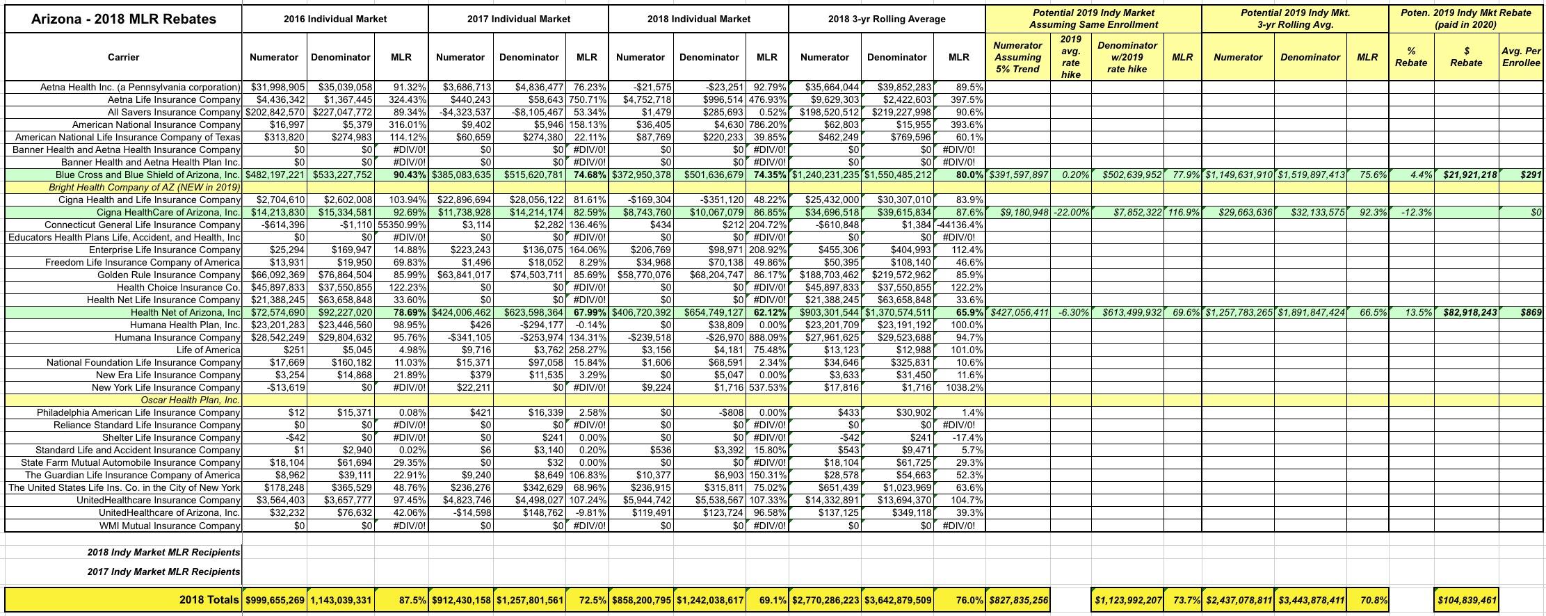 exclusive-arizona-2018-mlr-rebate-payments-potential-2019-rebates